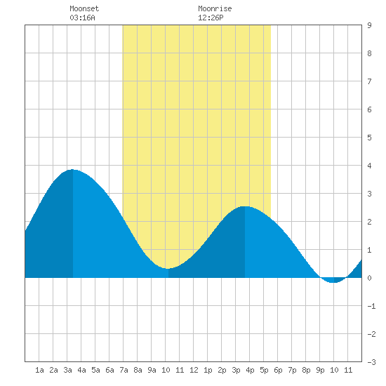 Chincoteague Island tide chart for Friday, February 7, 2025