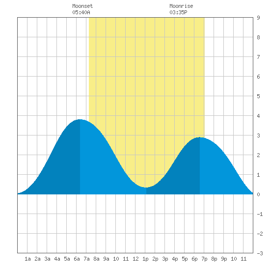 Chincoteague Island tide chart for Monday, March 10, 2025