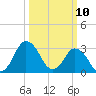 Chincoteague Island tide chart for Monday, March 10, 2025