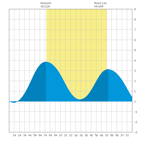 Chincoteague Island tide chart for Tuesday, March 11, 2025