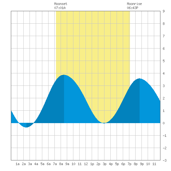 Chincoteague Island tide chart for Thursday, March 13, 2025