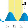 Chincoteague Island tide chart for Thursday, March 13, 2025