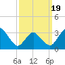 Chincoteague Island tide chart for Wednesday, March 19, 2025