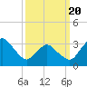 Chincoteague Island tide chart for Thursday, March 20, 2025