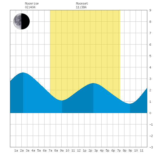 Chincoteague Island tide chart for Saturday, March 22, 2025