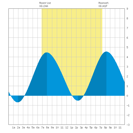 Chincoteague Island tide chart for Friday, March 28, 2025