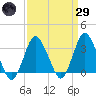 Chincoteague Island tide chart for Saturday, March 29, 2025
