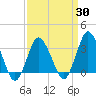 Chincoteague Island tide chart for Sunday, March 30, 2025