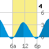 Chincoteague Island tide chart for Tuesday, March 4, 2025