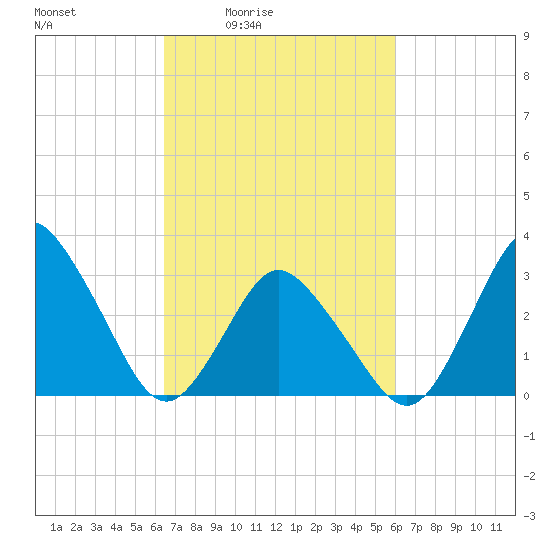 Chincoteague Island tide chart for Wednesday, March 5, 2025
