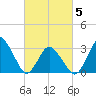 Chincoteague Island tide chart for Wednesday, March 5, 2025