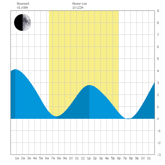 Chincoteague Island tide chart for Thursday, March 6, 2025