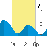 Chincoteague Island tide chart for Friday, March 7, 2025