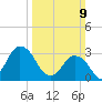 Chincoteague Island tide chart for Sunday, March 9, 2025