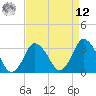 Chincoteague Island tide chart for Saturday, April 12, 2025