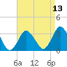 Chincoteague Island tide chart for Sunday, April 13, 2025