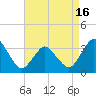 Chincoteague Island tide chart for Wednesday, April 16, 2025