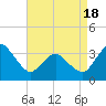 Chincoteague Island tide chart for Friday, April 18, 2025
