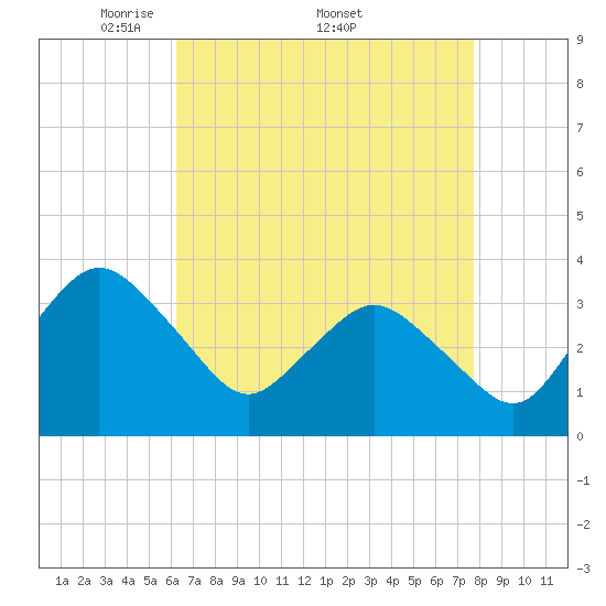 Chincoteague Island tide chart for Monday, April 21, 2025