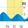 Chincoteague Island tide chart for Monday, April 21, 2025