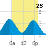 Chincoteague Island tide chart for Wednesday, April 23, 2025