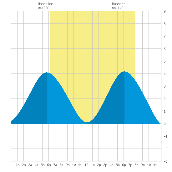 Chincoteague Island tide chart for Thursday, April 24, 2025