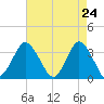 Chincoteague Island tide chart for Thursday, April 24, 2025