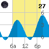 Chincoteague Island tide chart for Sunday, April 27, 2025