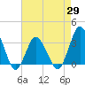 Chincoteague Island tide chart for Tuesday, April 29, 2025