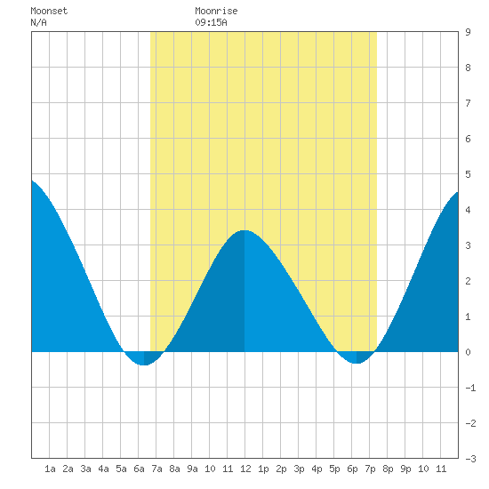 Chincoteague Island tide chart for Wednesday, April 2, 2025