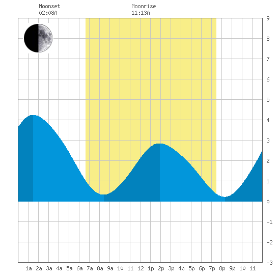 Chincoteague Island tide chart for Friday, April 4, 2025