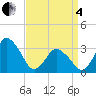 Chincoteague Island tide chart for Friday, April 4, 2025