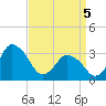 Chincoteague Island tide chart for Saturday, April 5, 2025