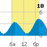 Chincoteague Island tide chart for Saturday, May 10, 2025