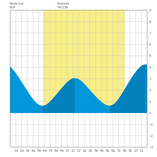 Chincoteague Island tide chart for Friday, May 16, 2025