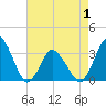 Chincoteague Island tide chart for Thursday, May 1, 2025
