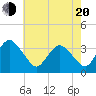 Chincoteague Island tide chart for Tuesday, May 20, 2025