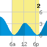 Chincoteague Island tide chart for Friday, May 2, 2025