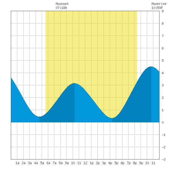 Chincoteague Island tide chart for Friday, June 13, 2025