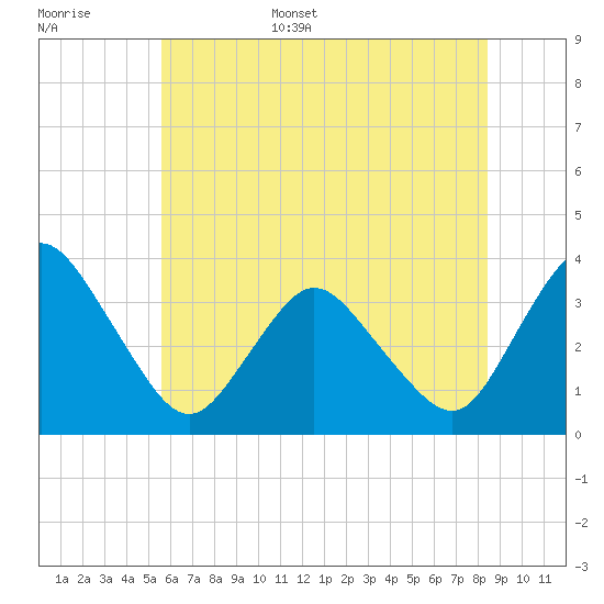 Chincoteague Island tide chart for Monday, June 16, 2025