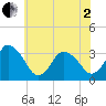 Chincoteague Island tide chart for Monday, June 2, 2025