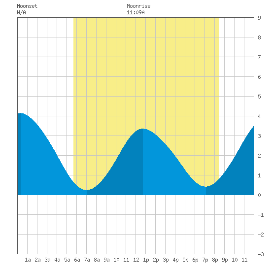 Chincoteague Island tide chart for Monday, June 30, 2025