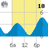 Chincoteague Island tide chart for Thursday, July 10, 2025