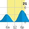 Chincoteague Island tide chart for Monday, July 21, 2025