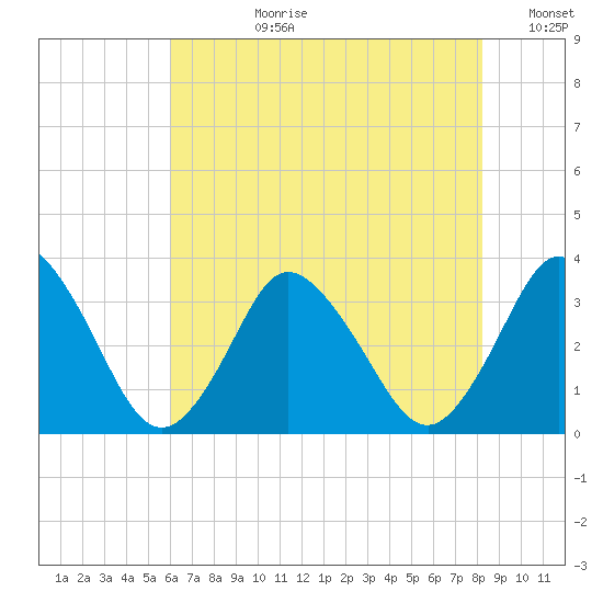 Chincoteague Island tide chart for Monday, July 28, 2025
