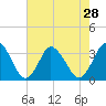 Chincoteague Island tide chart for Monday, July 28, 2025