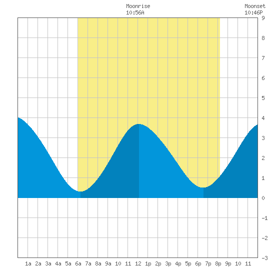 Chincoteague Island tide chart for Tuesday, July 29, 2025