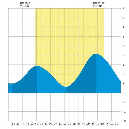 Chincoteague Island tide chart for Monday, July 7, 2025