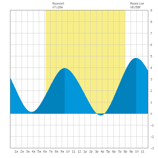 Chincoteague Island tide chart for Sunday, August 10, 2025