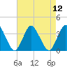 Chincoteague Island tide chart for Tuesday, August 12, 2025